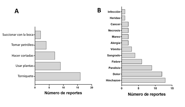 Prácticas que llevarían a cabo en caso de una mordedura y síntomas descritos por los entrevistados que son ocasionados por la mordedura de serpientes coral