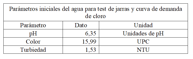 Par�metros iniciales del agua para tes de jarra y curva de demanda de cloro