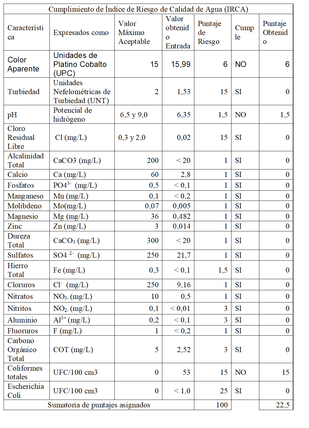 Resultados del �ndice de Riesgo de Calidad del Agua