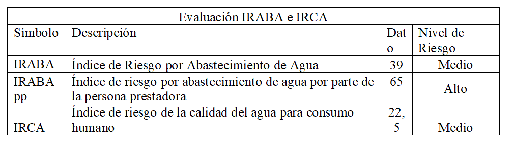 Evaluaci�n IRABA e IRCA