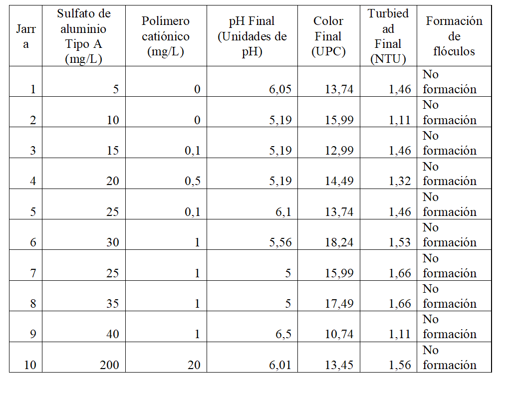 Resultados Test de Jarras