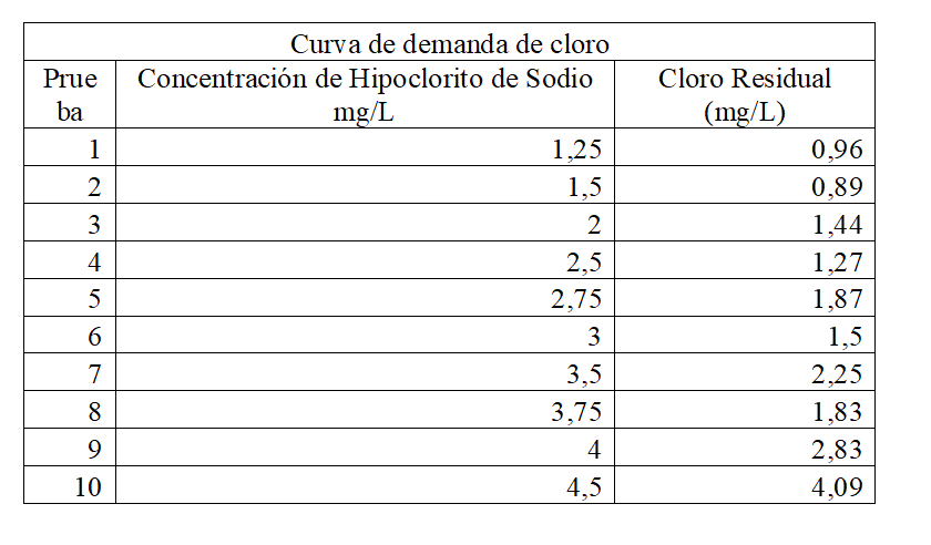 Resultados curva de demanda de cloro