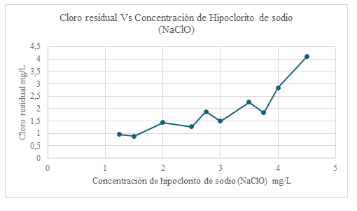 Gr�fico de cloro residual Vs concentraci�n de hipoclorito de sodio (NaClO)