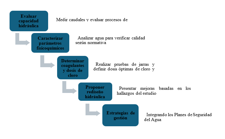 Proceso Metodol�gico empleado