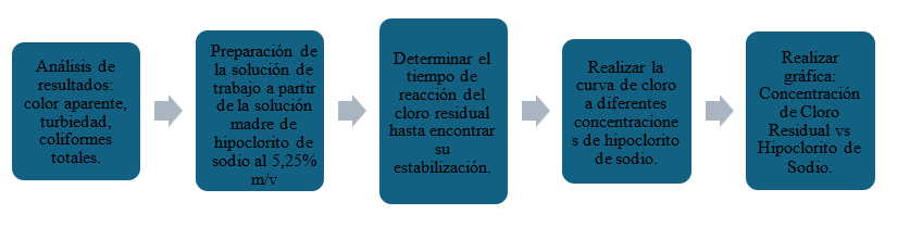 Procedimiento de la curva de demanda de cloro