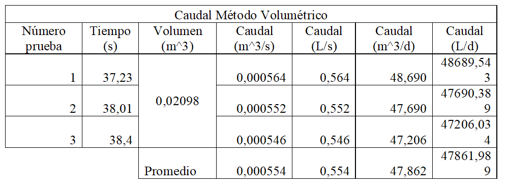 Caudales de entrada planta de tratamiento de agua potable