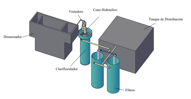 Planta de tratamiento de agua potable actual sector 46