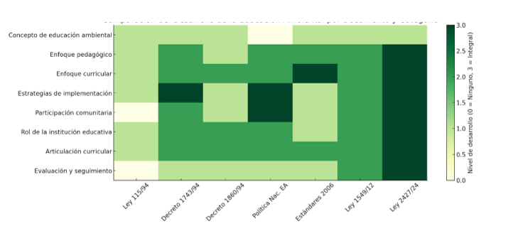 Comparaci�n del desarrollo de la educaci�n ambiental por documento y categor�a