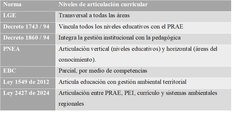 Niveles de articulaci�n curricular