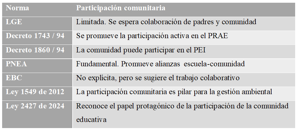 Participaci�n de la comunidad educativa