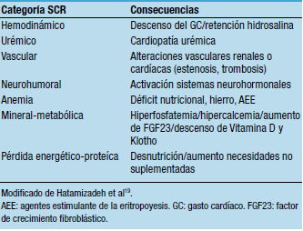 Clasificación del síndrome cardio-renal