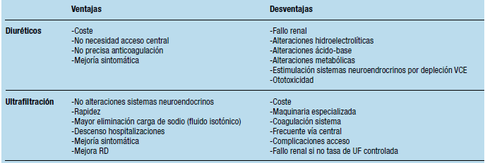 Ventajas y desventajas de diuréticos y ultrafiltración