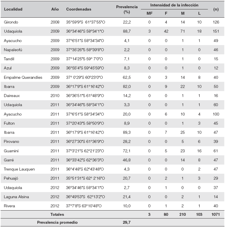 Localidades
donde se detectó la presencia de Gregarina ronderosi en Dichroplus elongatus, prevalencia y categorización de
las infecciones: Muy Fuerte (MF); Fuerte (F); Moderada (M); Leve (L).