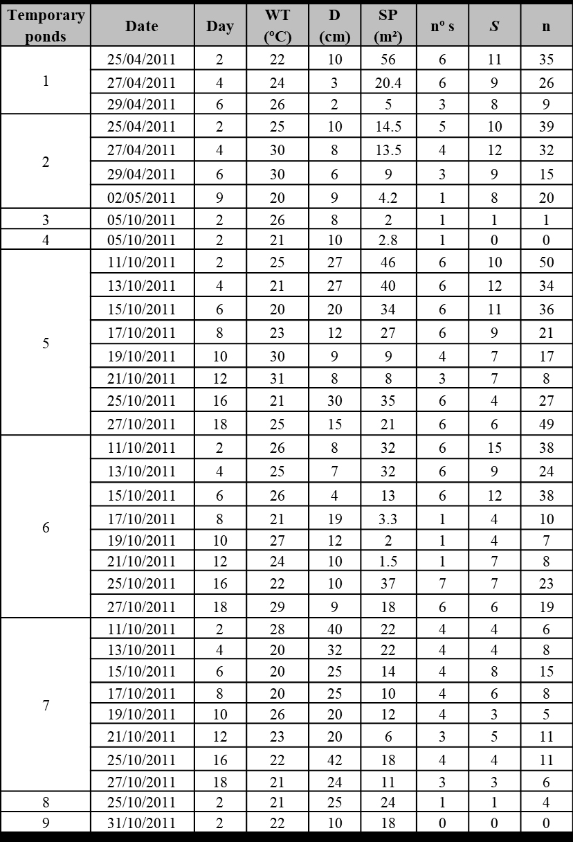 Table I. Temporary pond sampled in Corrientes
province.