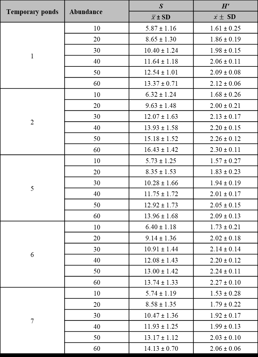 Table
III. Summary
of main results of the method of rarefaction. The mean and the standard
deviation (                    &plusmn; SD) of
the diversity (H')
and species richness (S) for different temporary ponds were estimated.