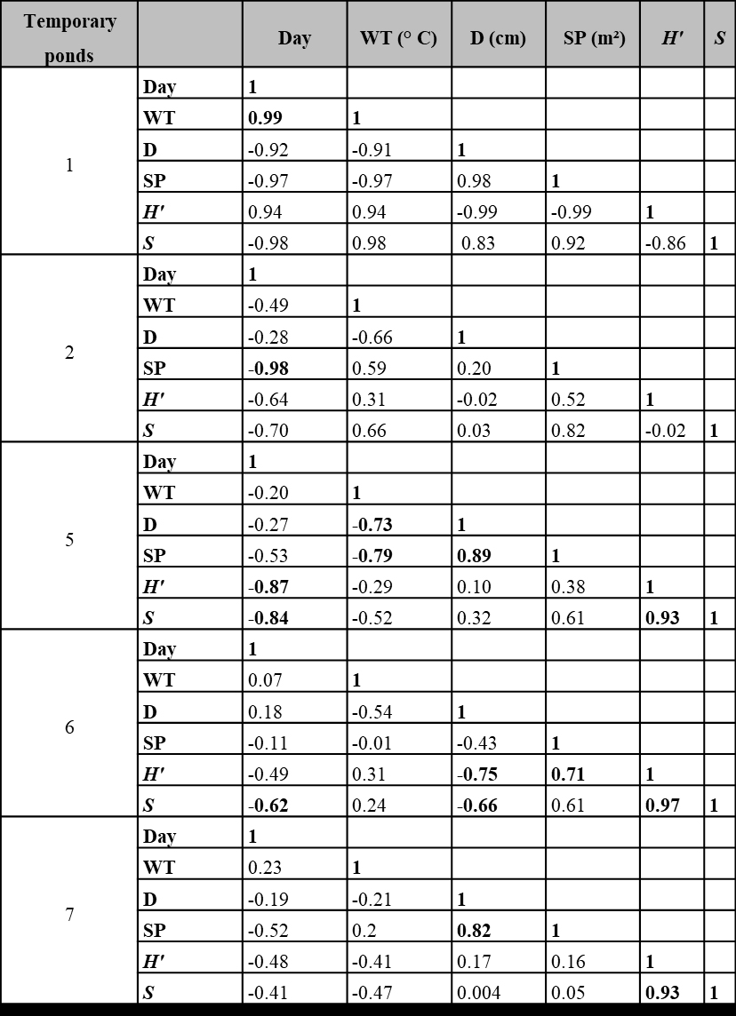 Table IV. Pearson correlation of temporary ponds No. 1,
2, 5, 6 and 7.
