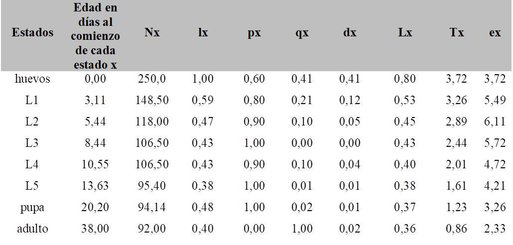 Tabla I. Tabla de vida horizontal de una cohorte de huevos (n=250) de Lobesia botrana.