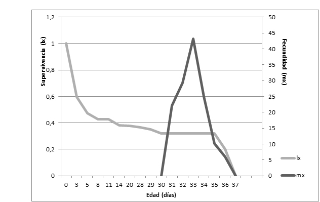 Fig. 1.
Supervivencia (lx) expresada como proporción en base 250 individuos vivos y
fecundidad (mx) expresada como el número de huevos colocados por hembra de Lobesia botrana
criada a 25 ºC de temperatura y 25% de humedad relativa.