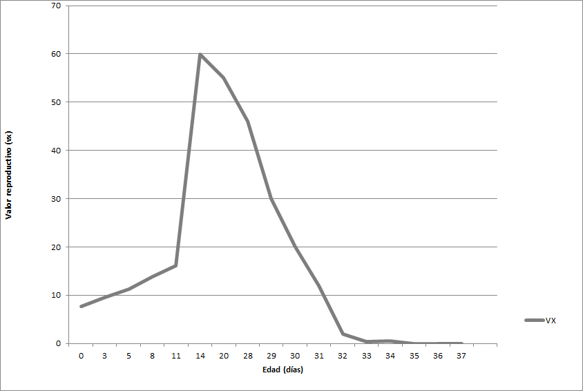 Fig. 3. Valor reproductivo específico por edades de Lobesia botrana en condiciones de laboratorio.