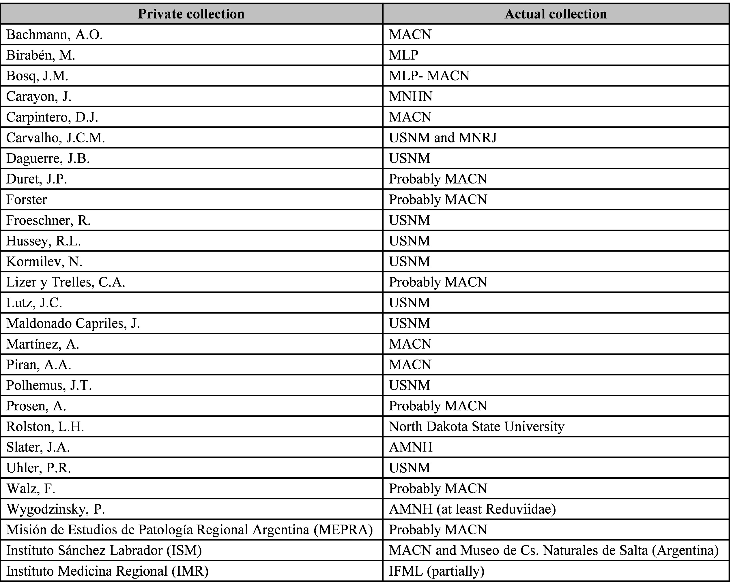 Table I