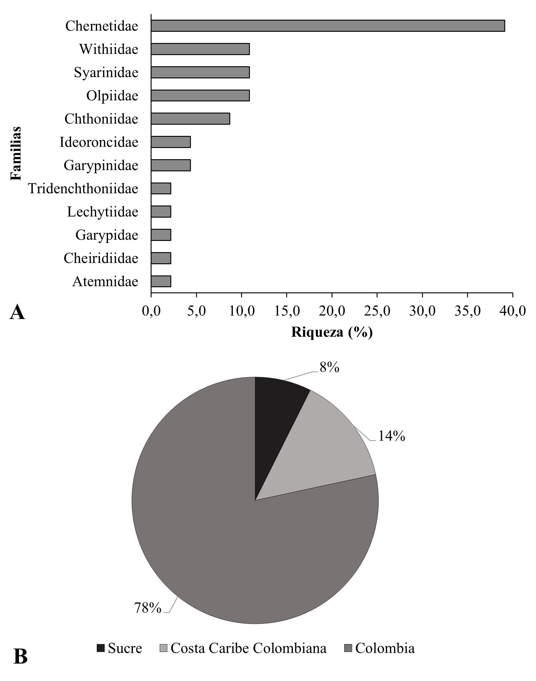 A, Riqueza de especies de pseudoescorpiones presentes en Colombia. B, Comparación de la riqueza específica de
pseudoescorpiones presentes en el departamento de Sucre y Colombia.