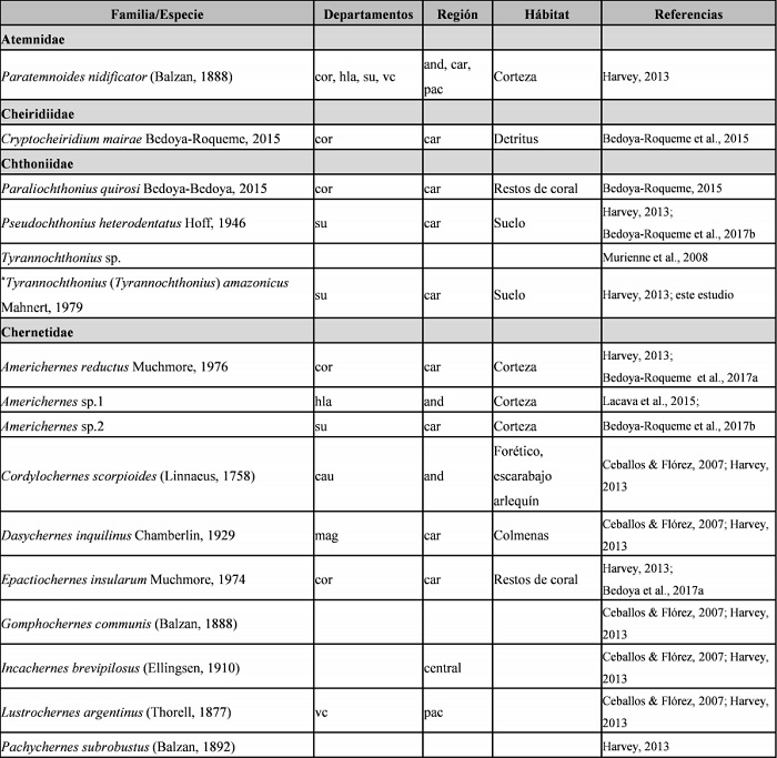 Listado taxonómico de especies y patrones de distribución de pseudoescorpiones en Colombia. Abreviaturas de
departamentos: ama = Amazonas; boy = Boyacá; cor = Córdoba; cun = Cundinamarca; hla = Huila; mag = Magdalena; std =
Santander; su = Sucre; vc = Valle del Cauca. Regiones: and = Andina; car = Caribe; pac = Pacífica; amz = Amazonía.