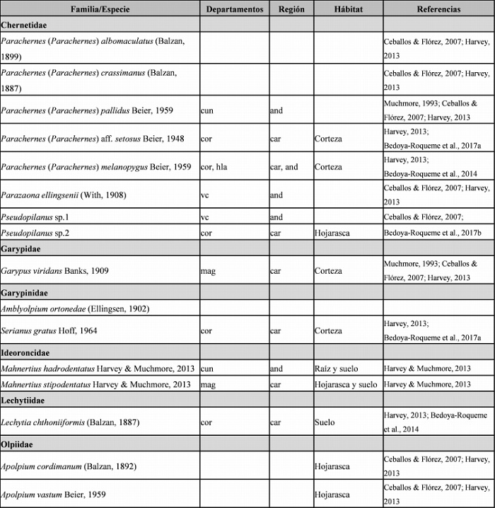 Listado taxonómico de especies y patrones de distribución de pseudoescorpiones en Colombia. Abreviaturas de
departamentos: ama = Amazonas; boy = Boyacá; cor = Córdoba; cun = Cundinamarca; hla = Huila; mag = Magdalena; std =
Santander; su = Sucre; vc = Valle del Cauca. Regiones: and = Andina; car = Caribe; pac = Pacífica; amz = Amazonía.