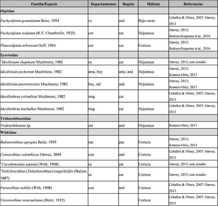 Listado taxonómico de especies y patrones de distribución de pseudoescorpiones en Colombia. Abreviaturas de
departamentos: ama = Amazonas; boy = Boyacá; cor = Córdoba; cun = Cundinamarca; hla = Huila; mag = Magdalena; std =
Santander; su = Sucre; vc = Valle del Cauca. Regiones: and = Andina; car = Caribe; pac = Pacífica; amz = Amazonía.