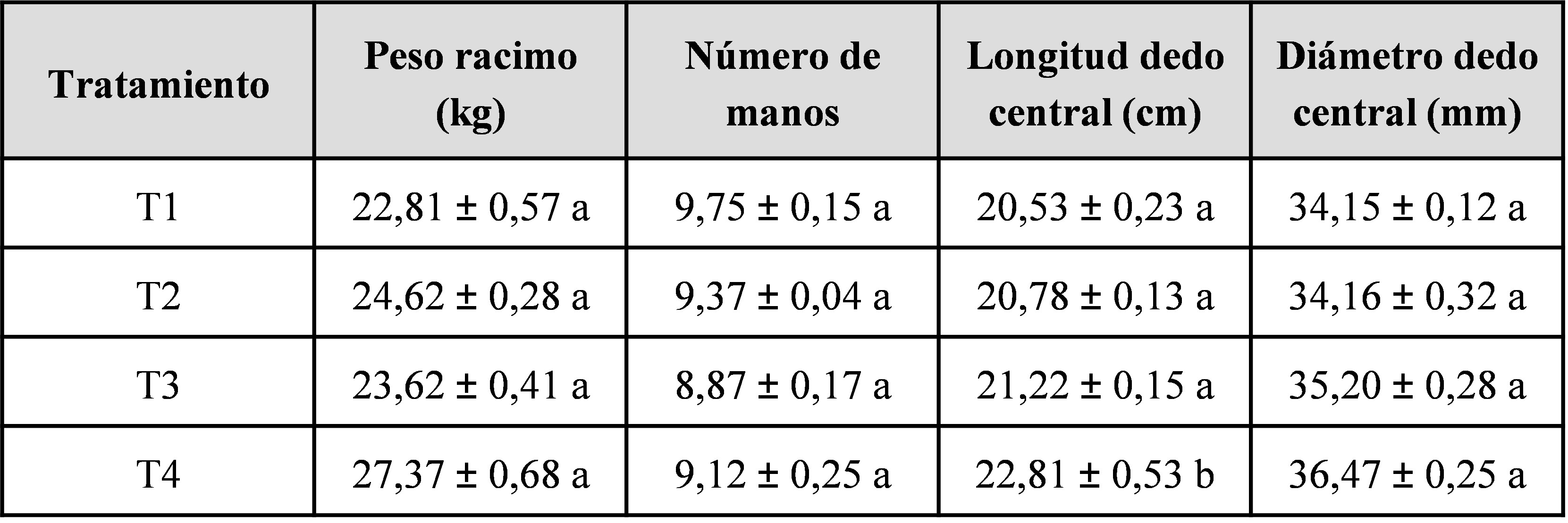 Tabla III. Caracter&iacute;sticas del racimo de banano evaluadas en cada tratamiento: Calidad
del racimo de banano en relaci&oacute;n al peso (Kg), n&uacute;mero de manos, longitud (cm) y
di&aacute;metro (mm) del dedo central externo de la segunda mano de plantas cultivadas
en la localidad de Laguna Naineck Formosa en el ciclo 2011-2012.