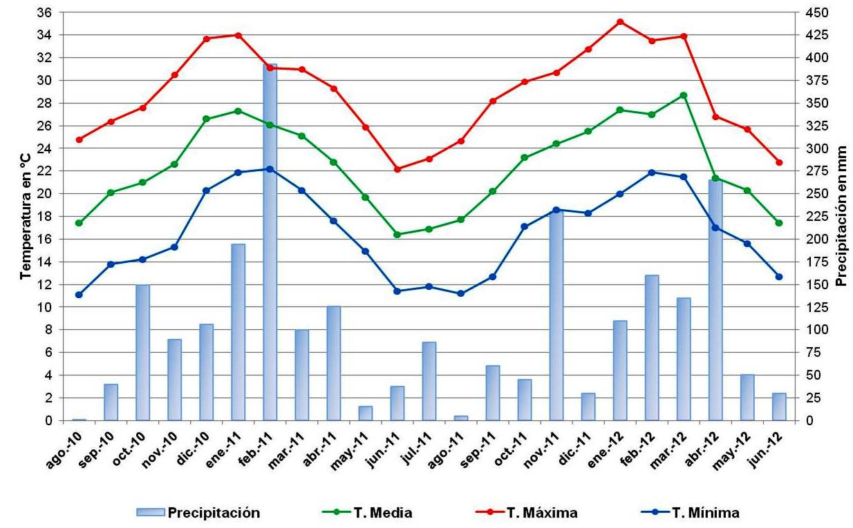 Fig. 1. Registros mensuales de temperatura y precipitaci&oacute;n del departamento
Laguna Naineck (Formosa, Argentina) entre agosto de 2010 y junio de 2012.