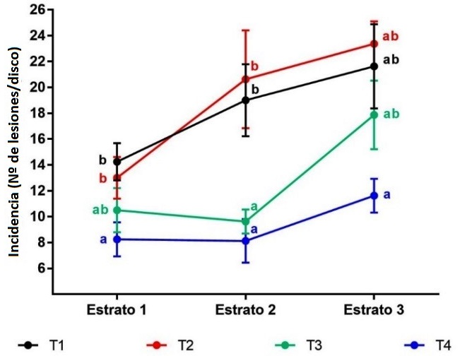 Fig. 5. Incidencia de Frankliniella
brevicaulis por estrato del racimo de banano seg&uacute;n tratamiento aplicado, en
Laguna Naineck (Formosa, Argentina) en los ciclos 2010-2011 y 2011-2012.