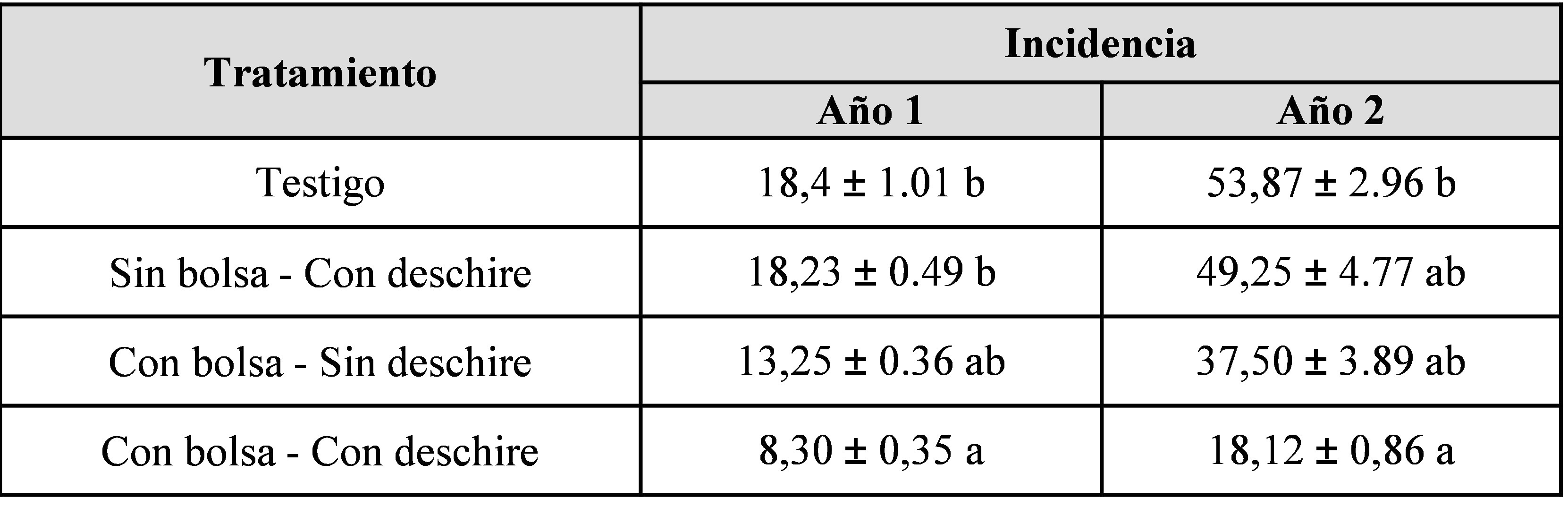 Tabla
I. Efecto de
los tratamientos sobre la incidencia de Frankliniella brevicaulis en el n&uacute;mero de lesiones en
el &aacute;rea de validaci&oacute;n (2,85 cm2) del dedo central de la segunda mano
de plantas de banano en la localidad de Laguna Naineck (Formosa, Argentina) en
los ciclos 2010-2011 y 2011-2012.