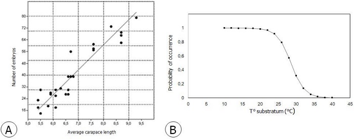 a)
Positive correlation between the carapace median length and the clutch size. b) Model of microhabitat selection of Phrynus barbadensis in a Colombian
locality, based on substrate temperature.