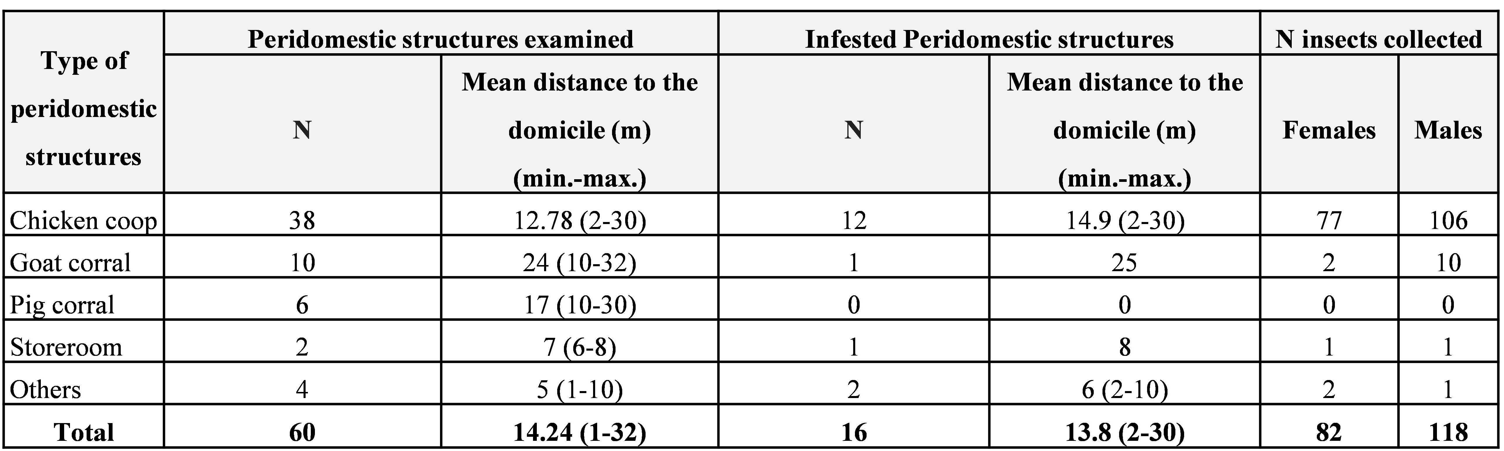 Table I. Number (N)
of peridomestic structures examined that were
positive for adults of Triatoma infestans
and their mean distance from the domicile.