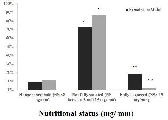 Fig. 2. Percentage of adult Triatoma infestans males and females collected in chicken
coops (axis Y) according to their nutritional status (axis X).