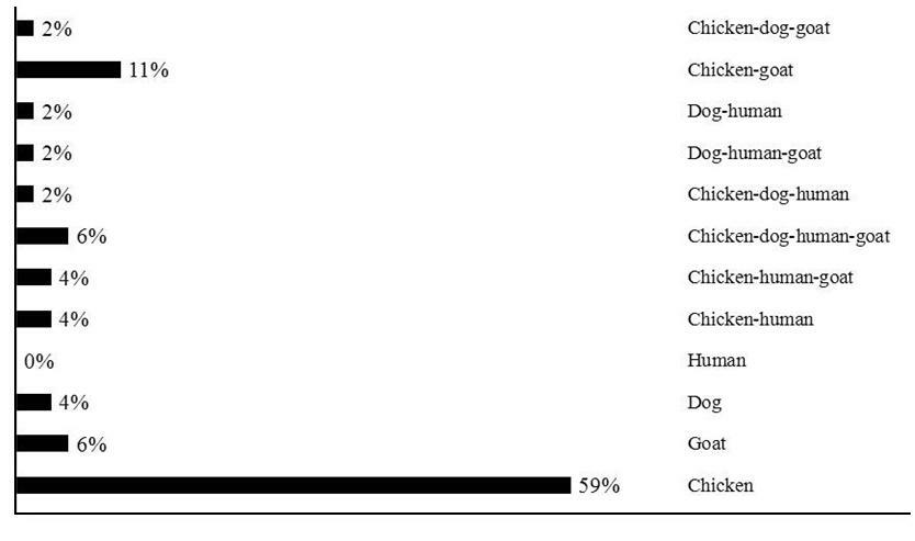 Fig. 3. Percentage of Triatoma infestans
individuals feeding on a single or combined blood source.