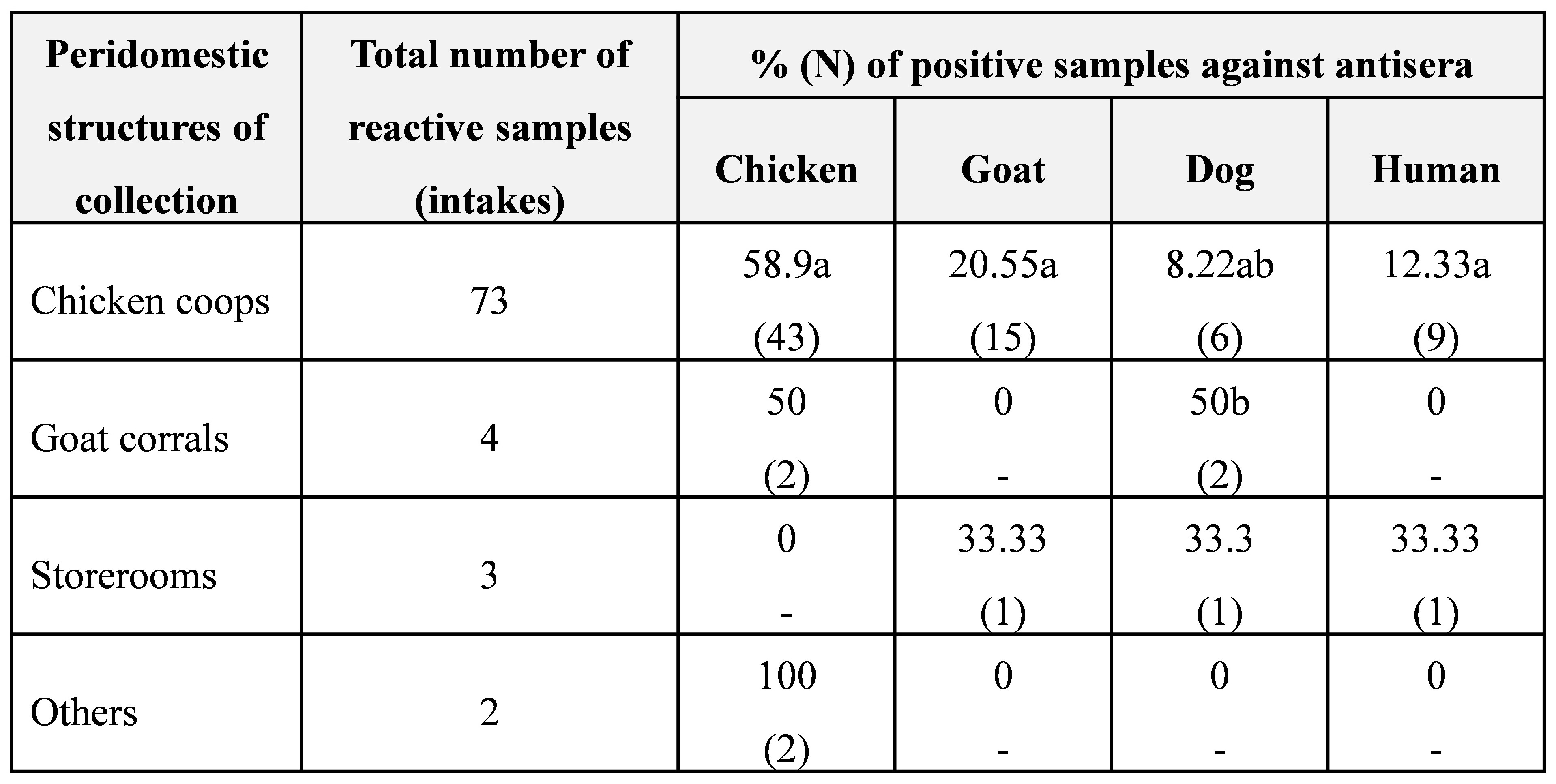 Table
II. 

Number
of positive samples
against antisera identified from different hosts, and its relationship with the peridomestic structures where adults of Triatoma infestans were collected (N
represents the absolute number of positive samples against antisera).
