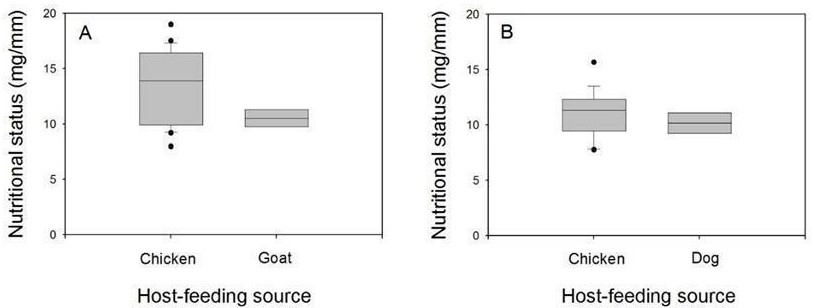 Fig. 4. Box plot for
nutritional status of Triatoma infestans according to the single blood source. A: Females. B: Male.