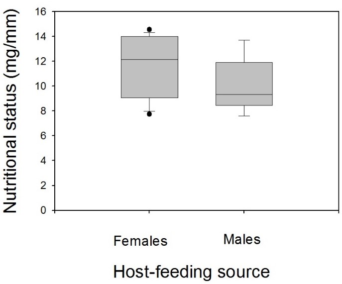 Fig. 5. Box plot for nutritional
status of Triatoma infestans females and males according to the combined mammalian-bird blood source.