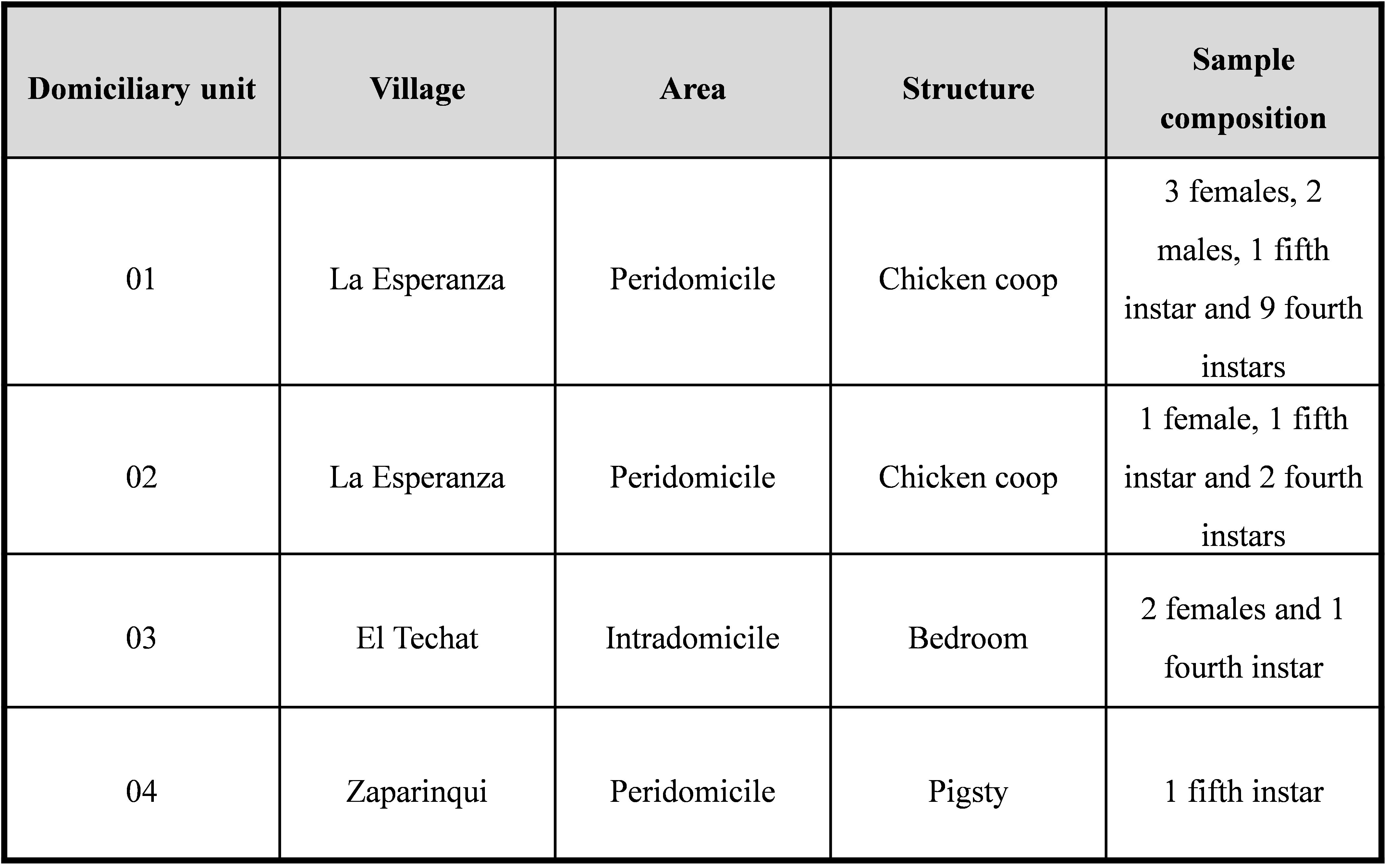Table 1. Data of origin and composition of the samples of melanic Triatoma infestans collected in General Güemes department of the Chaco province, Argentina.