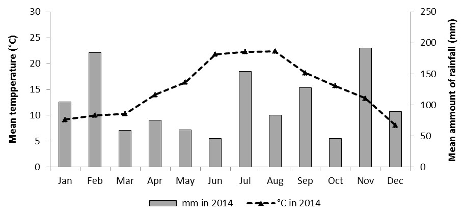 Fig. 1. Mean temperature (°C) and amount of rainfall (mm) in Poreč (Istria, Croatia) in 2014.
