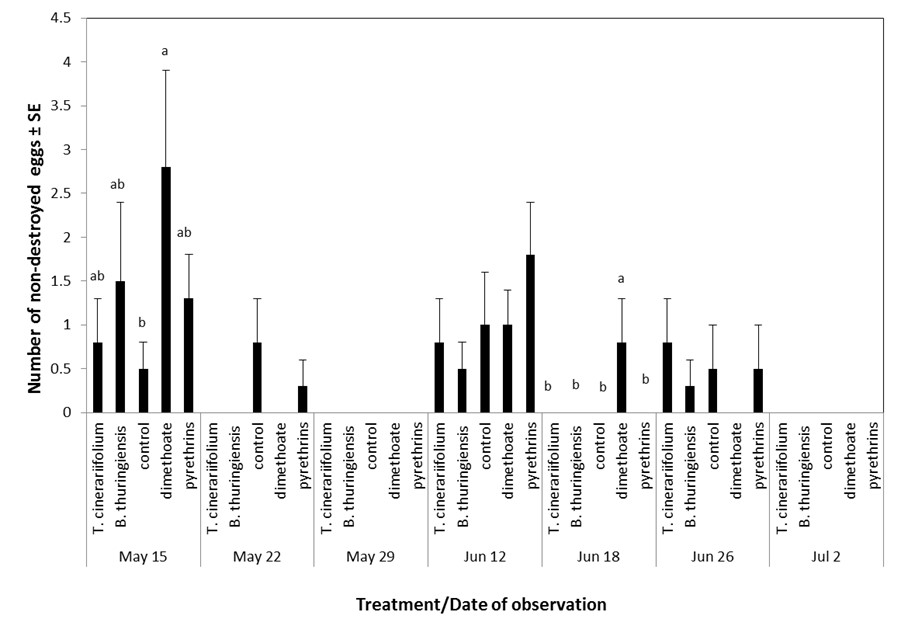 Fig. 4. Mean number of non-destroyed eggs ± SE of anthophagous and carpophagous generations of Prays oleae under different treatments (seven monitorings from May 15th to July 2nd, 2014).