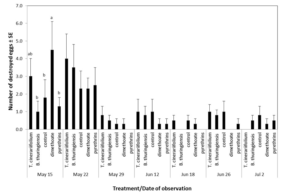 Fig. 5. Mean number of destroyed eggs ± SE of anthophagous and carpophagous generations of Prays oleae under different treatments (seven monitorings from May 15th to July 2nd, 2014).