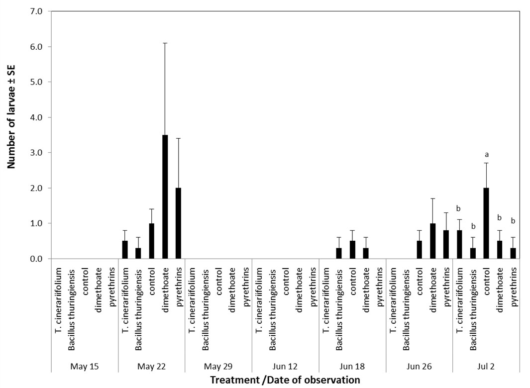 Fig. 6. Mean number of larvae ± SE of anthophagous and carpophagous generations of Prays oleae under different treatments (seven monitorings from May 15th to July 2nd, 2014).