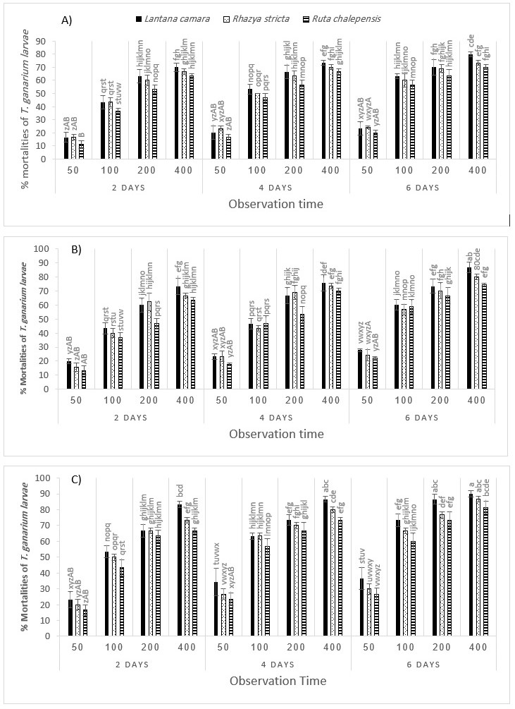 Fig. 1. Percentage means and SE of mortalities of T. granarium larvae after 2, 4 and 6 days of exposure to: A) Aqueous, B) Ethanolic and C) Acetonic extracts of the three plants.