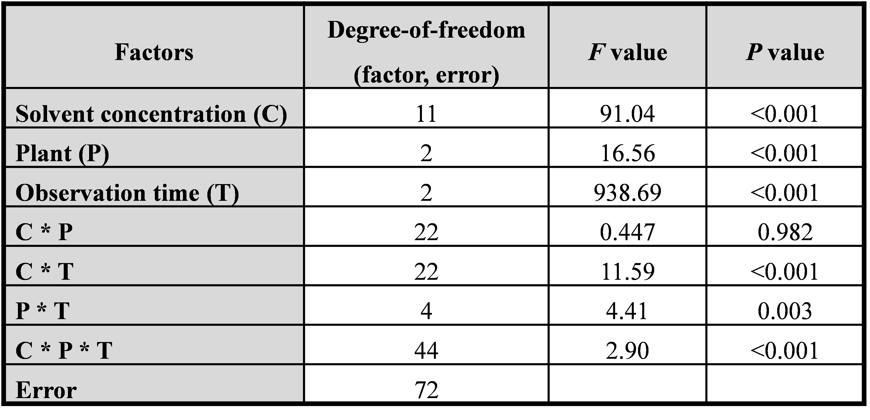Table I. Result of the repeated-measures ANOVA on the percent mortality  of Khapra beetle larvae exposed to selected plant extracts.