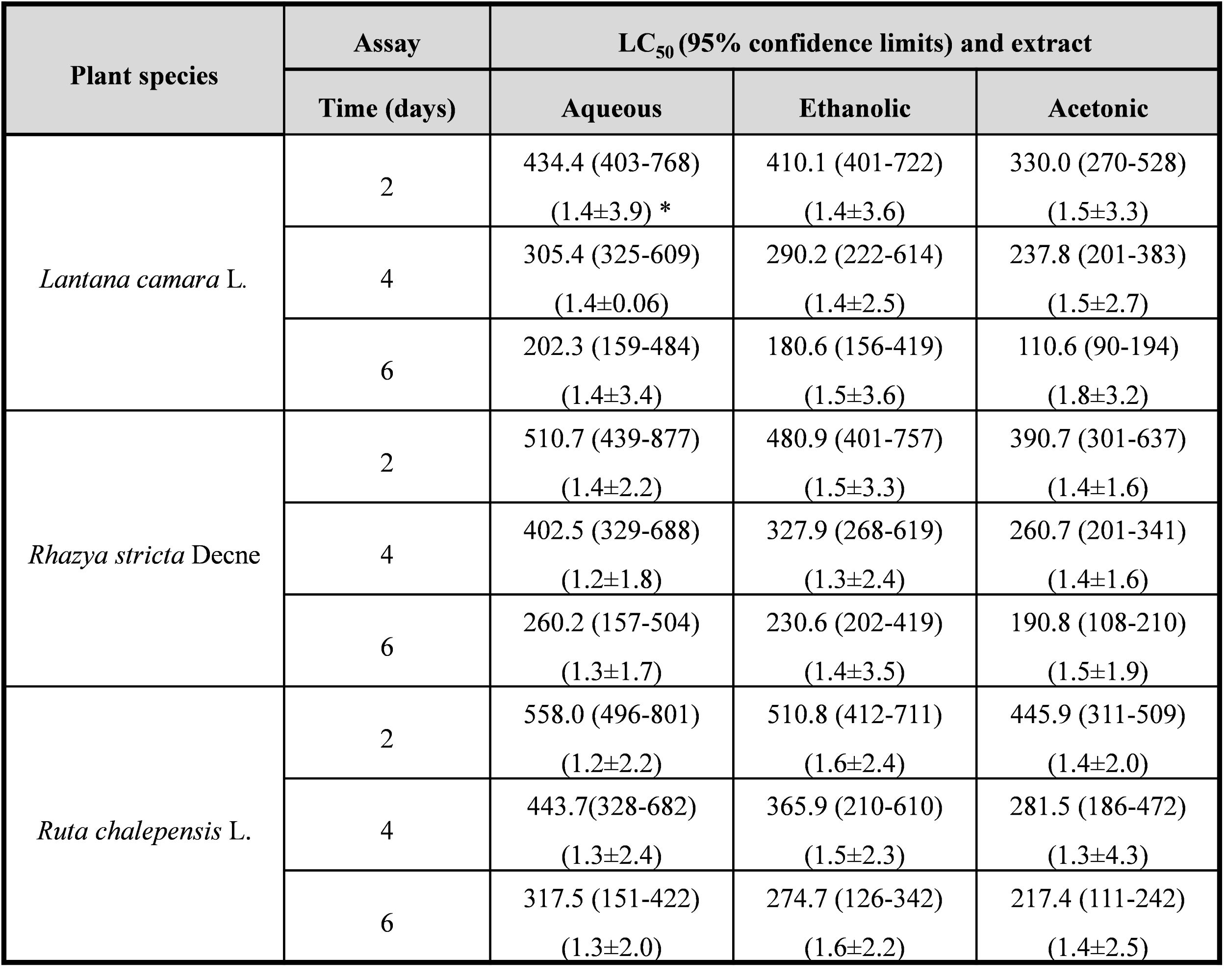 Table II. LC50 values of T. granarium larvae exposed to three plants extracts.