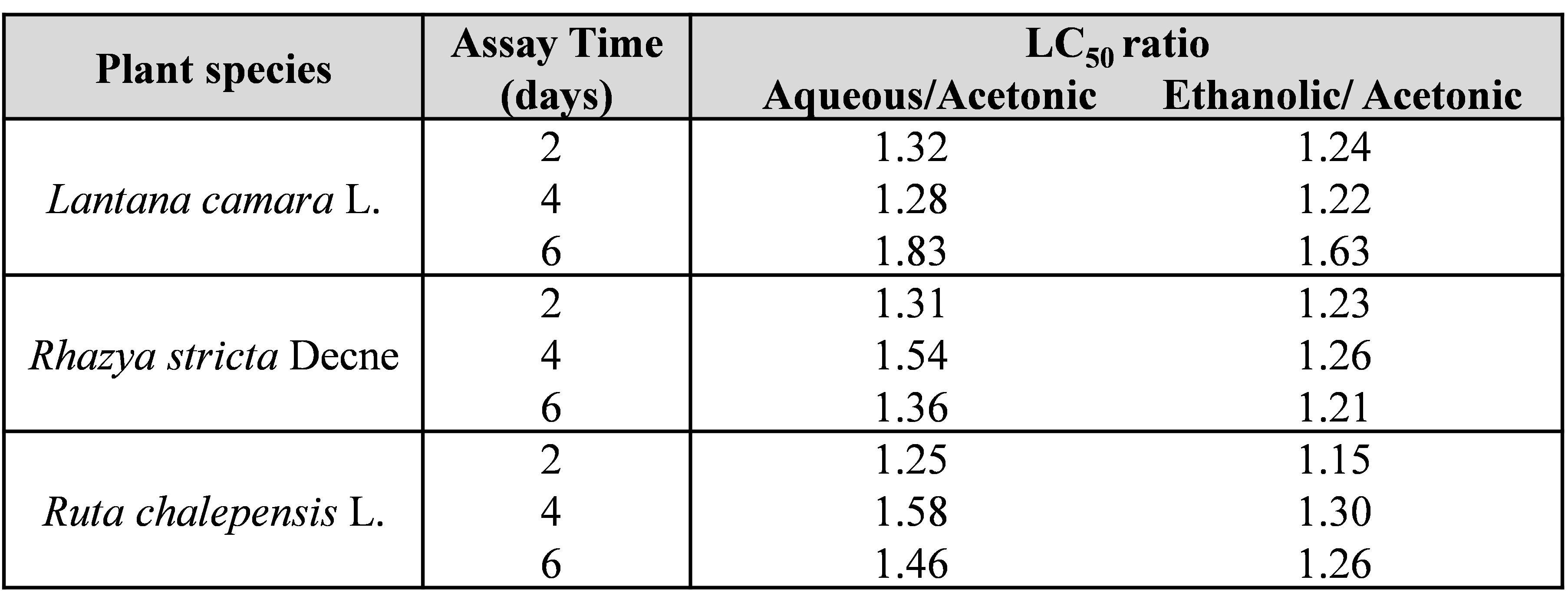Table III. LC50 ratio of aqueous or ethanolic extract to acetonic extract.