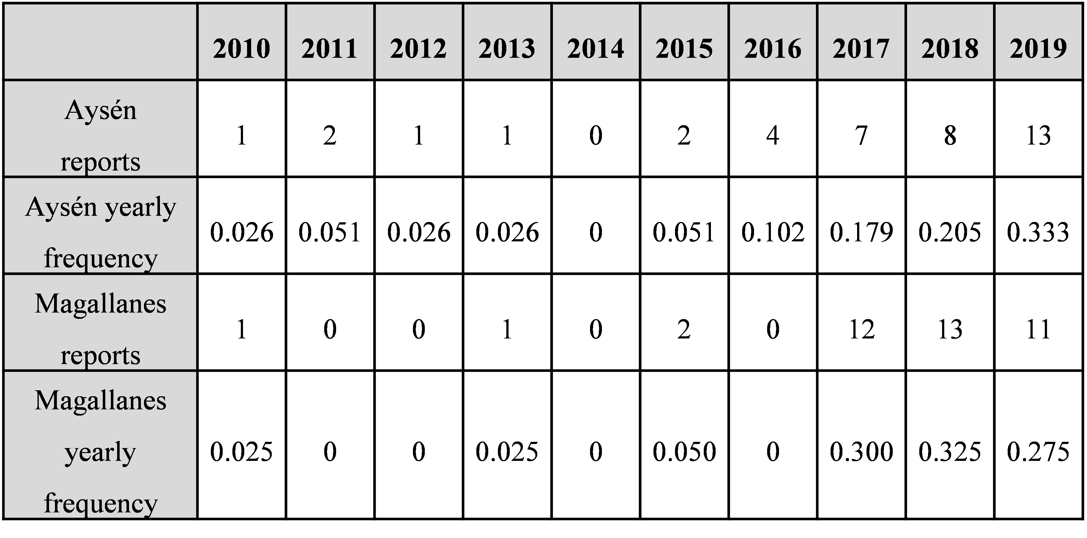 Table I. Annual frequency of Loxosceles laeta reports in Chilean southern Patagonia.