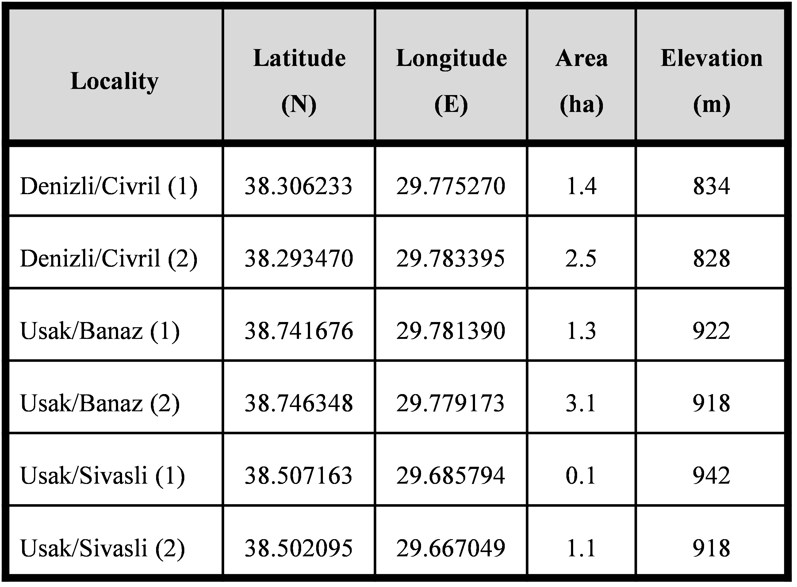 Table I. Details of survey sites where the samples were collected in 2018 - 2019